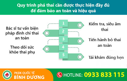 Quy trình phá thai