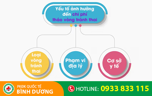Chi phí tháo vòng tránh thai