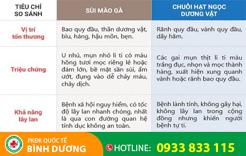 Phân biệt chuỗi hạt ngọc dương vật và sùi mào gà